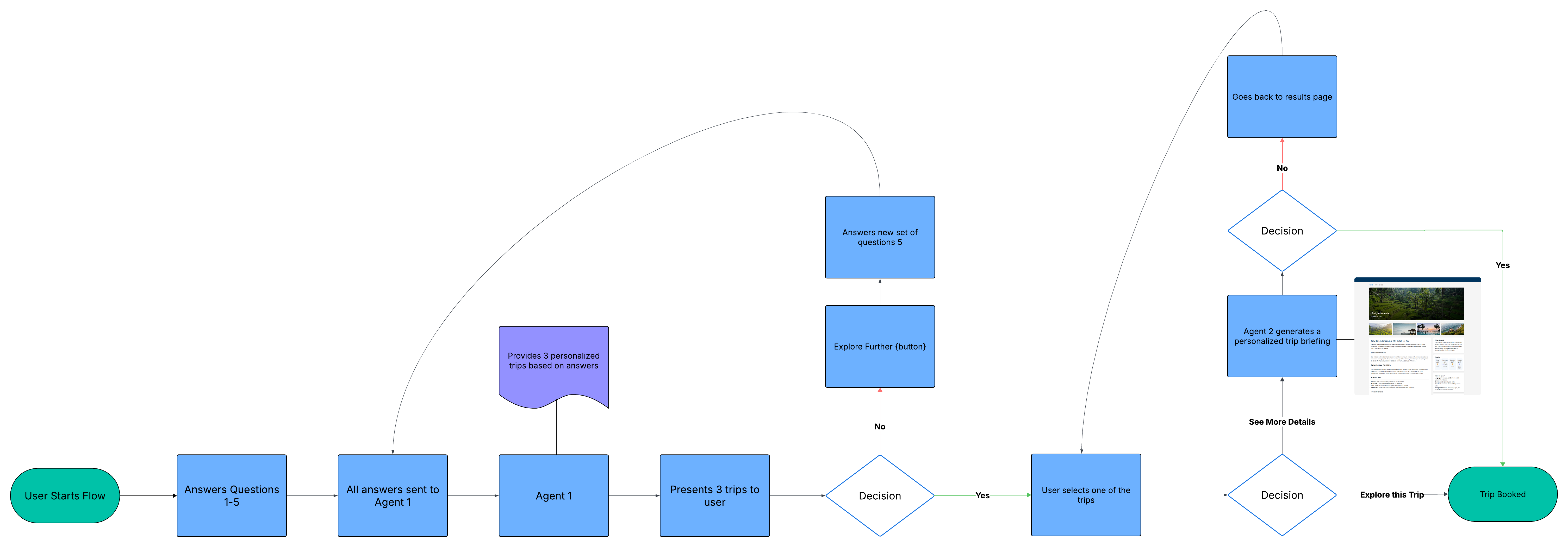 New User Flow Diagram